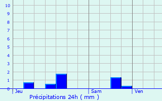 Graphique des précipitations prvues pour Antheuil