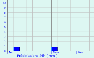 Graphique des précipitations prvues pour Labarthe-Rivire