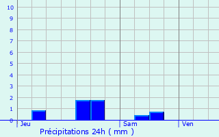 Graphique des précipitations prvues pour Corberon