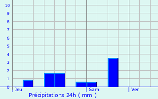 Graphique des précipitations prvues pour Ampilly-les-Bordes