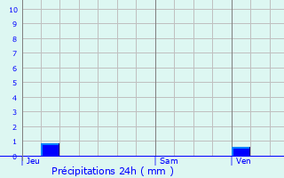 Graphique des précipitations prvues pour Connerr