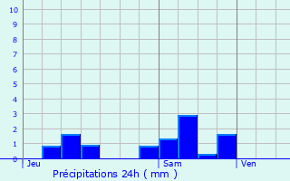 Graphique des précipitations prvues pour Nogent-ls-Montbard