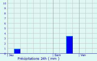 Graphique des précipitations prvues pour Saint-Julien-de-Bourdeilles