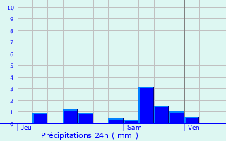 Graphique des précipitations prvues pour ringes