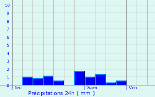 Graphique des précipitations prvues pour Crpand