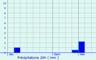 Graphique des précipitations prvues pour Juziers