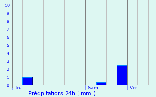 Graphique des précipitations prvues pour Boutencourt