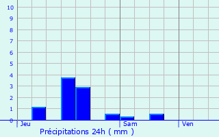 Graphique des précipitations prvues pour Ollainville