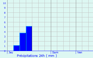 Graphique des précipitations prvues pour Wittenheim