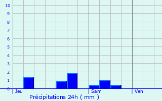 Graphique des précipitations prvues pour Bonnencontre