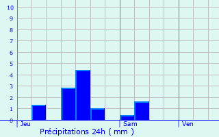 Graphique des précipitations prvues pour Oncourt