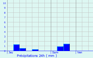 Graphique des précipitations prvues pour Pierrefitte-sur-Loire
