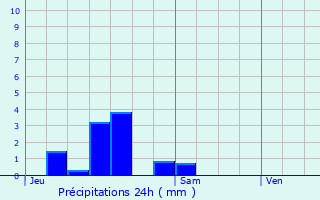 Graphique des précipitations prvues pour Landaville