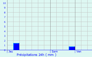 Graphique des précipitations prvues pour Thoiry