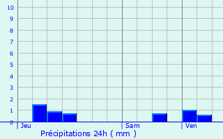 Graphique des précipitations prvues pour Anzegem