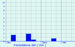 Graphique des précipitations prvues pour Bouilland