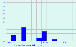 Graphique des précipitations prvues pour Maizeray