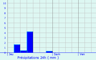 Graphique des précipitations prvues pour Valbois