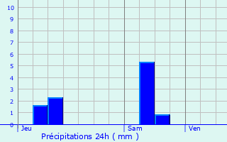 Graphique des précipitations prvues pour Pinsot