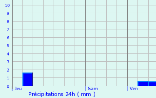 Graphique des précipitations prvues pour Dunkerque