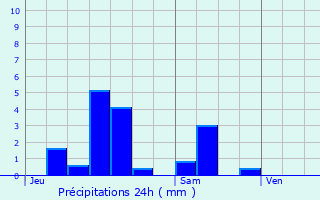 Graphique des précipitations prvues pour Marainville-sur-Madon