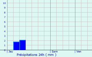 Graphique des précipitations prvues pour Chteau-Chinon (Ville)