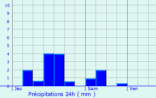 Graphique des précipitations prvues pour Pont-sur-Madon