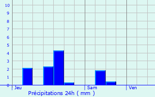 Graphique des précipitations prvues pour Saint-Menge