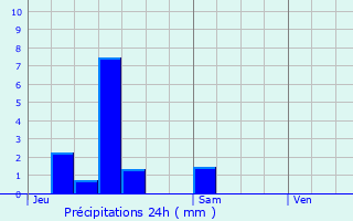 Graphique des précipitations prvues pour Pagny-la-Blanche-Cte