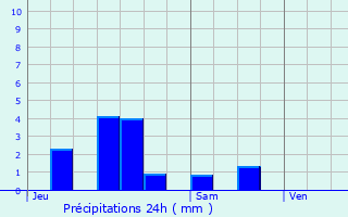 Graphique des précipitations prvues pour Auzainvilliers