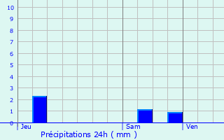 Graphique des précipitations prvues pour Langley