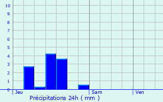 Graphique des précipitations prvues pour Jainvillotte