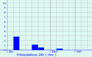 Graphique des précipitations prvues pour Couchey