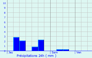 Graphique des précipitations prvues pour Pagny-le-Chteau