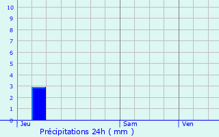 Graphique des précipitations prvues pour Thurey