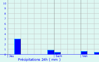 Graphique des précipitations prvues pour Effry