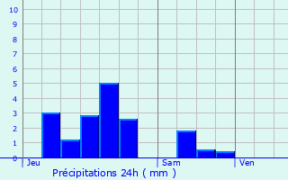 Graphique des précipitations prvues pour Mortagne