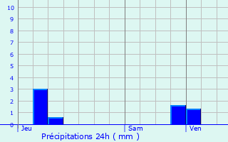 Graphique des précipitations prvues pour Sarrazac