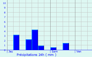 Graphique des précipitations prvues pour Norroy