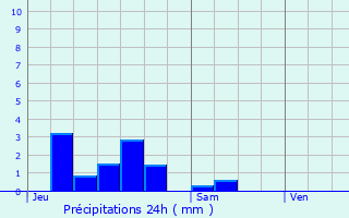 Graphique des précipitations prvues pour Mnil-sur-Belvitte