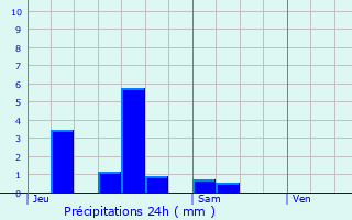 Graphique des précipitations prvues pour Gorhey