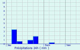 Graphique des précipitations prvues pour Bousselange