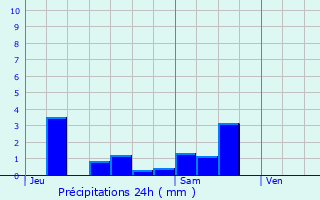 Graphique des précipitations prvues pour Menesble