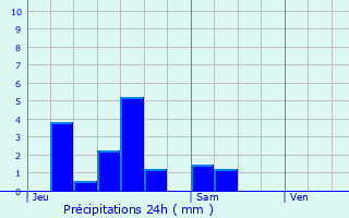 Graphique des précipitations prvues pour Vaubexy