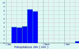Graphique des précipitations prvues pour Luvigny
