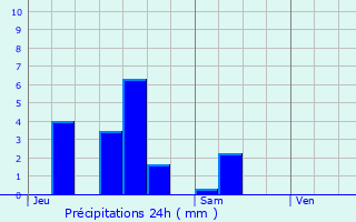 Graphique des précipitations prvues pour Domvre-sur-Durbion