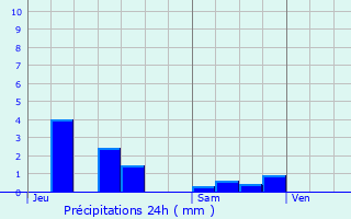 Graphique des précipitations prvues pour Crcey-sur-Tille