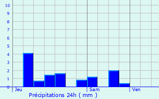 Graphique des précipitations prvues pour Francheville