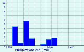 Graphique des précipitations prvues pour Liverdun