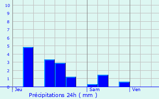 Graphique des précipitations prvues pour Badmnil-aux-Bois